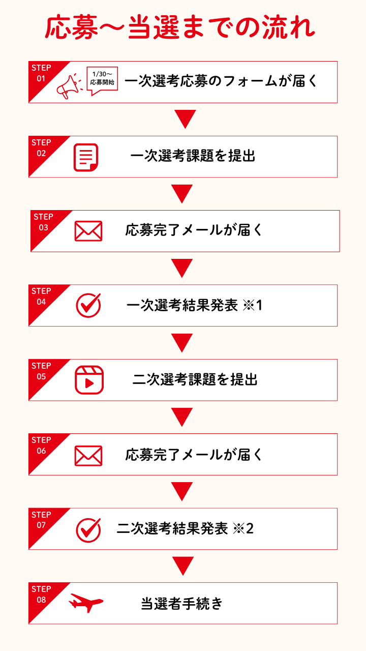 応募~当選までの流れ